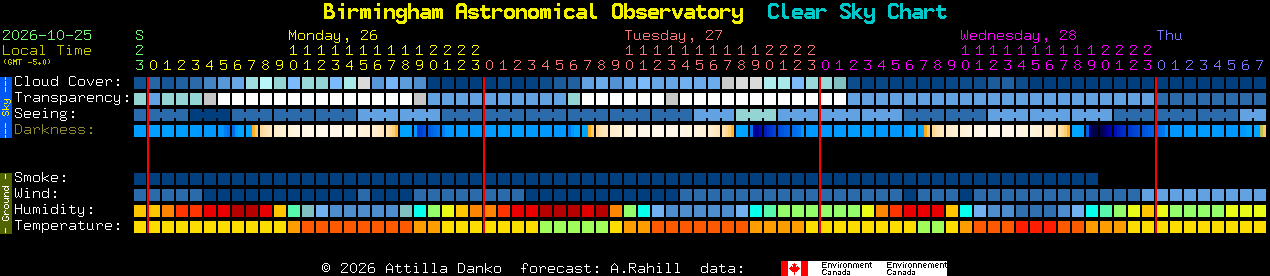 Current forecast for Birmingham Astronomical Observatory Clear Sky Chart