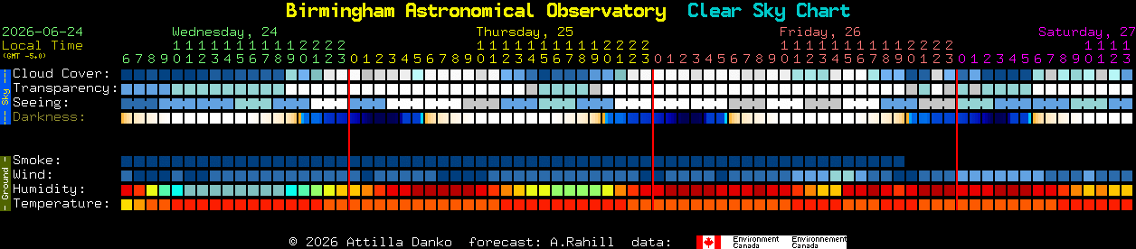 Current forecast for Birmingham Astronomical Observatory Clear Sky Chart