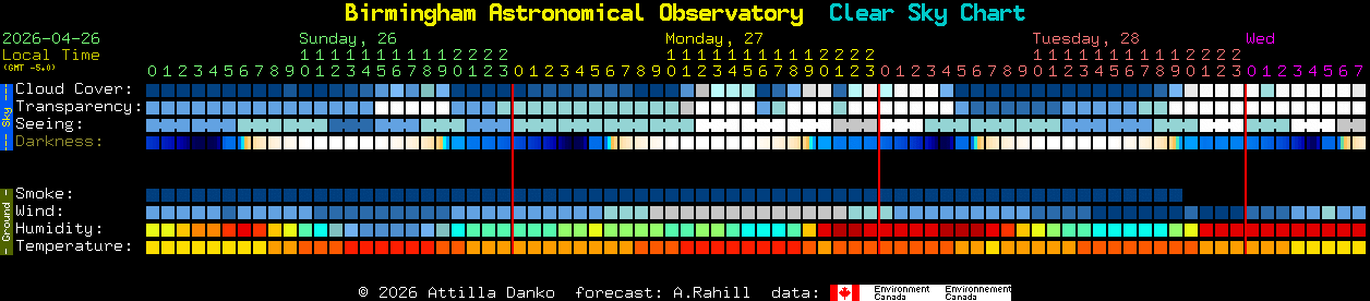 Current forecast for Birmingham Astronomical Observatory Clear Sky Chart