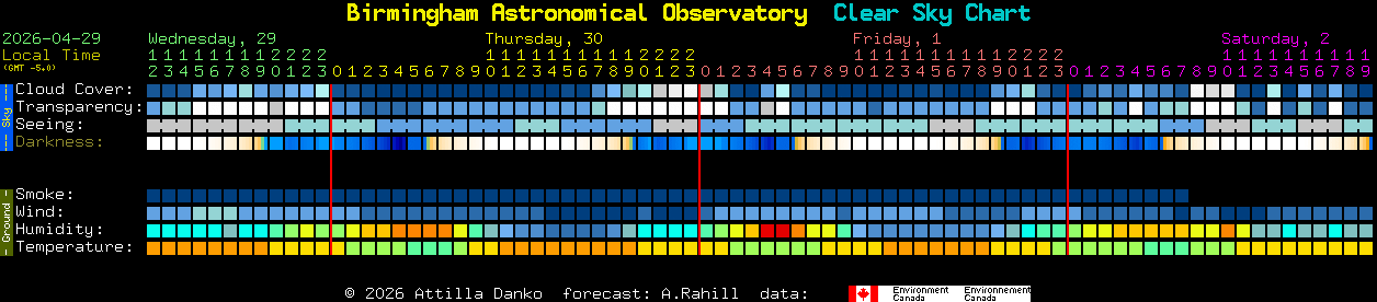 Current forecast for Birmingham Astronomical Observatory Clear Sky Chart