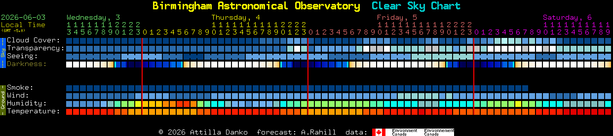 Current forecast for Birmingham Astronomical Observatory Clear Sky Chart