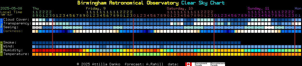 Current forecast for Birmingham Astronomical Observatory Clear Sky Chart