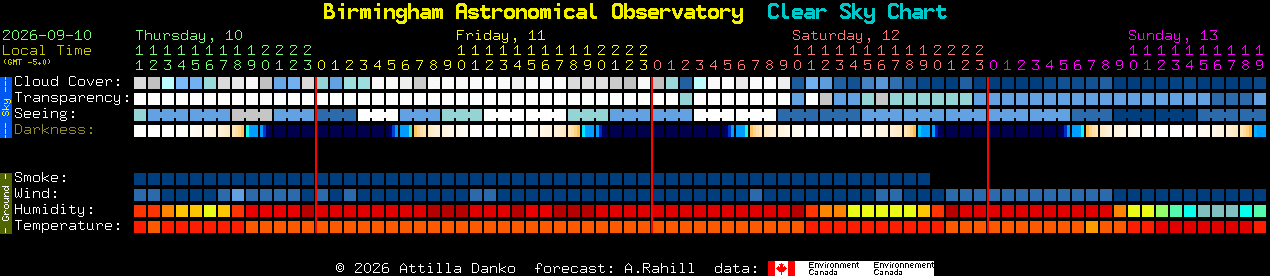Current forecast for Birmingham Astronomical Observatory Clear Sky Chart