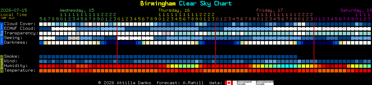 Current forecast for Birmingham Clear Sky Chart