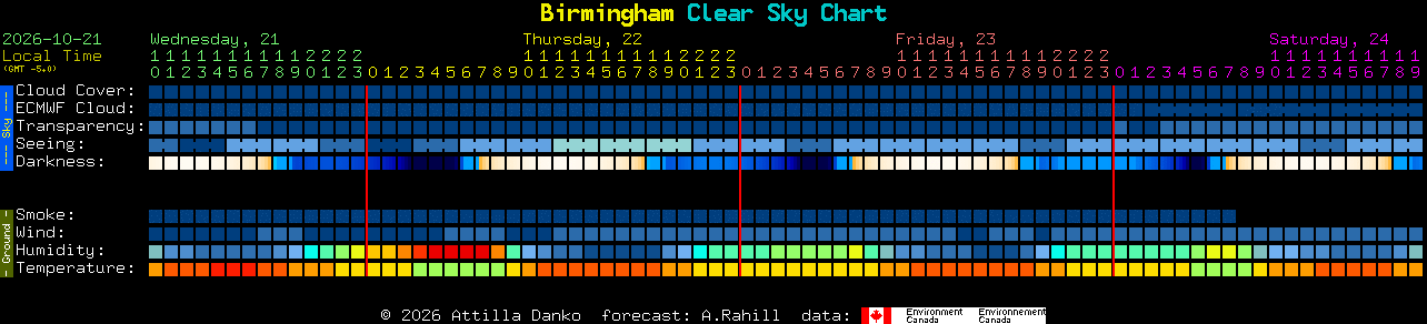 Current forecast for Birmingham Clear Sky Chart