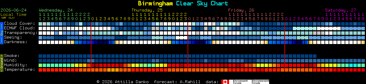 Current forecast for Birmingham Clear Sky Chart