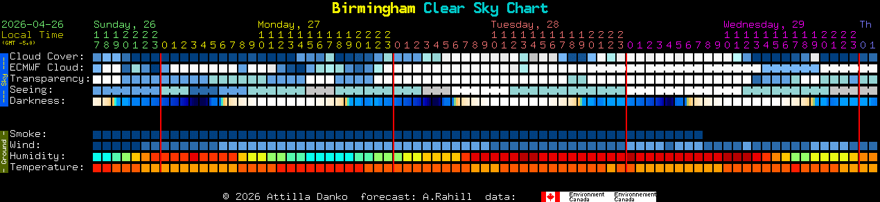 Current forecast for Birmingham Clear Sky Chart