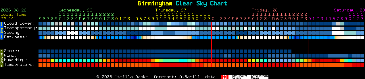 Current forecast for Birmingham Clear Sky Chart