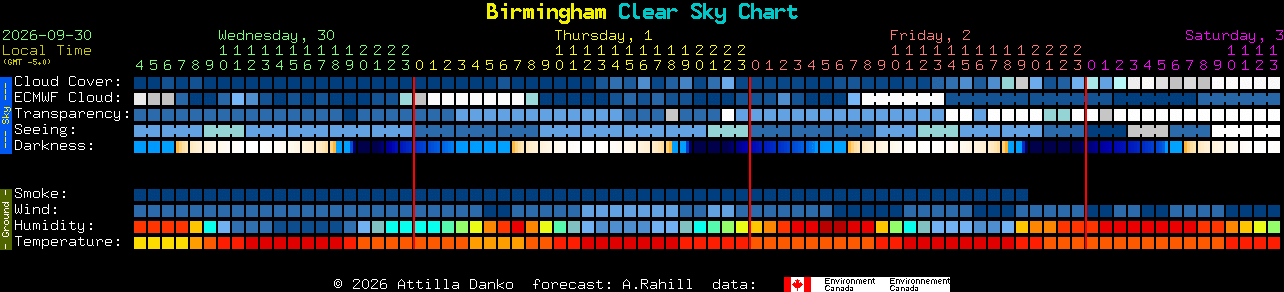 Current forecast for Birmingham Clear Sky Chart