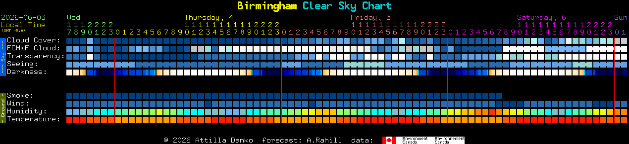 Current forecast for Birmingham Clear Sky Chart