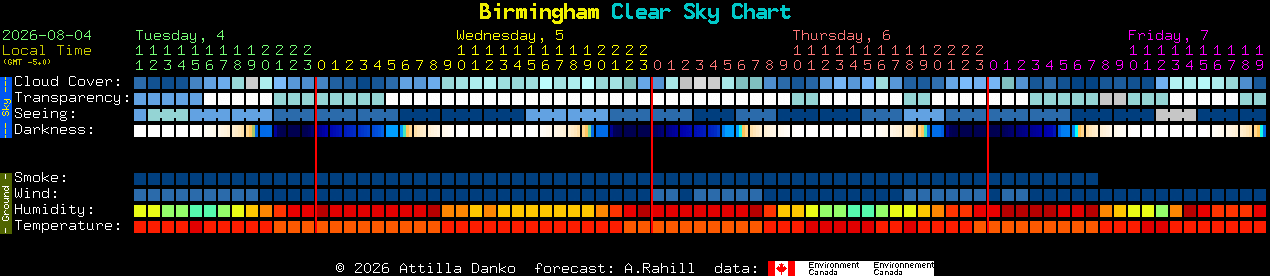 Current forecast for Birmingham Clear Sky Chart