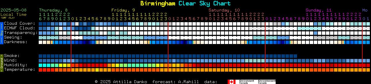 Current forecast for Birmingham Clear Sky Chart