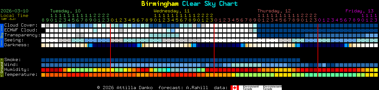 Current forecast for Birmingham Clear Sky Chart