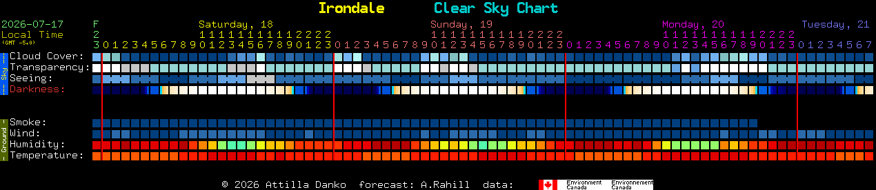 Current forecast for Irondale Clear Sky Chart