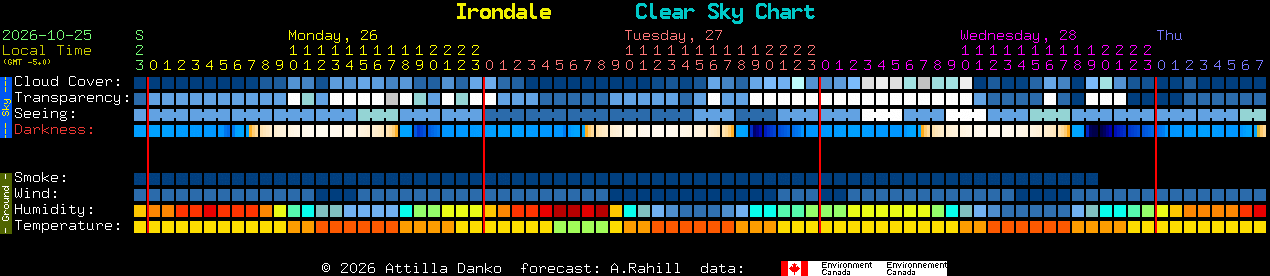 Current forecast for Irondale Clear Sky Chart