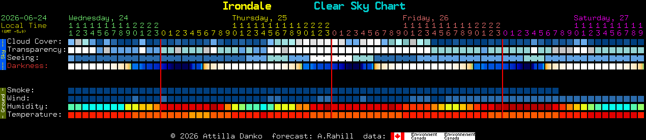 Current forecast for Irondale Clear Sky Chart