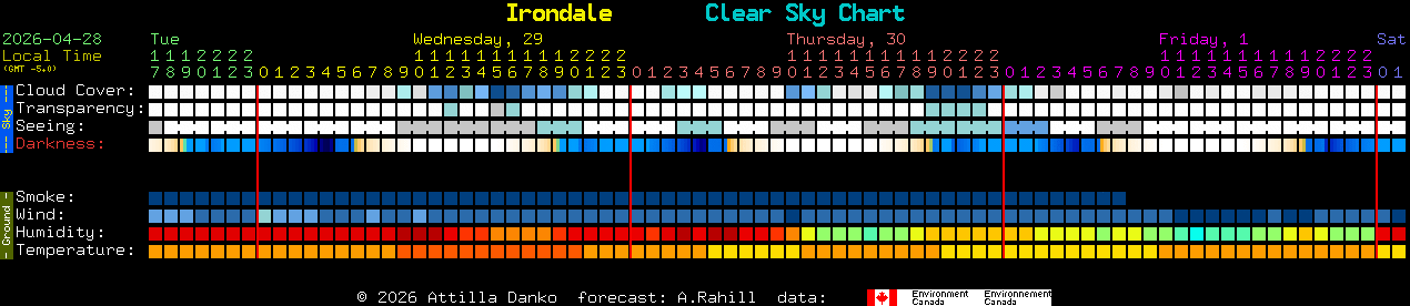 Current forecast for Irondale Clear Sky Chart