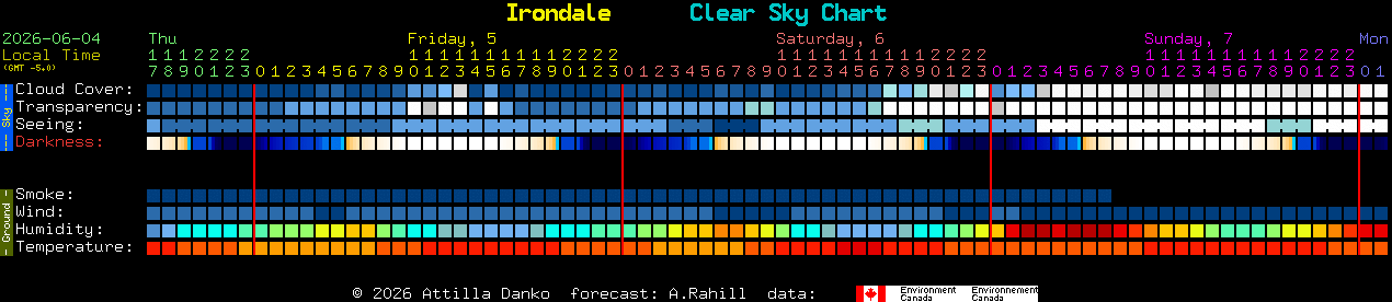Current forecast for Irondale Clear Sky Chart