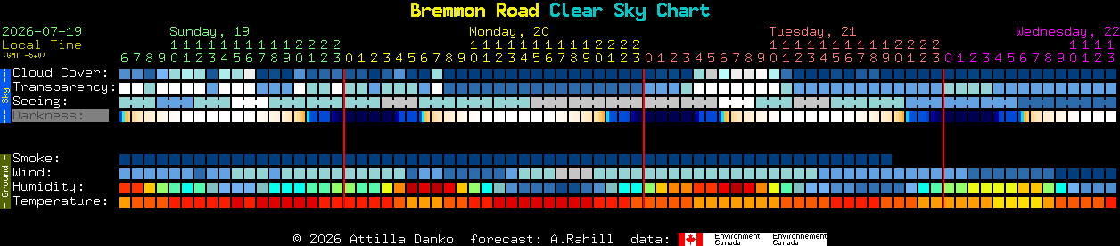 Current forecast for Bremmon Road Clear Sky Chart