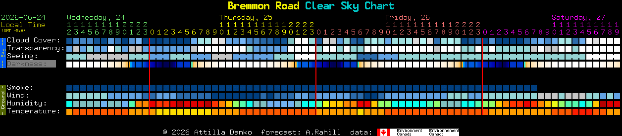 Current forecast for Bremmon Road Clear Sky Chart