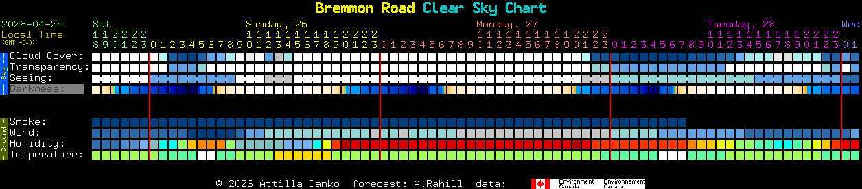 Current forecast for Bremmon Road Clear Sky Chart