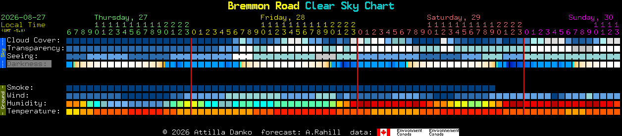 Current forecast for Bremmon Road Clear Sky Chart