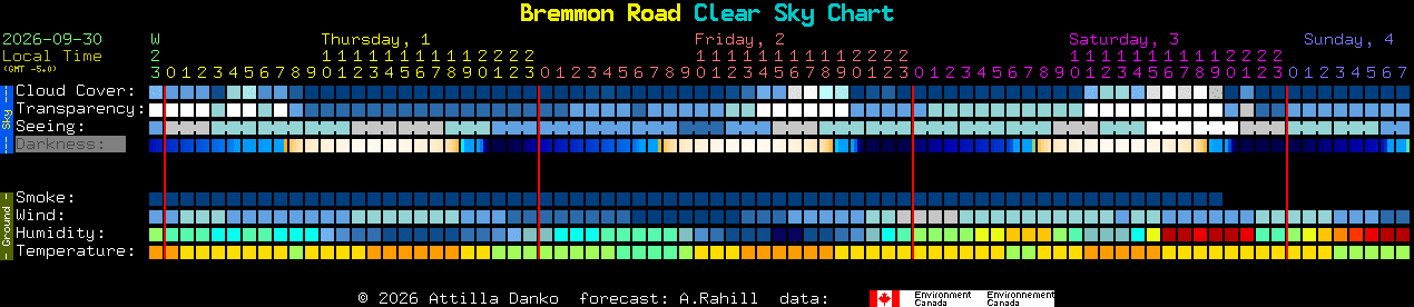 Current forecast for Bremmon Road Clear Sky Chart