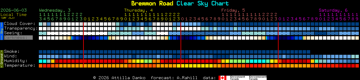 Current forecast for Bremmon Road Clear Sky Chart