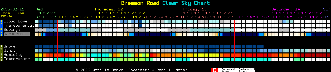 Current forecast for Bremmon Road Clear Sky Chart