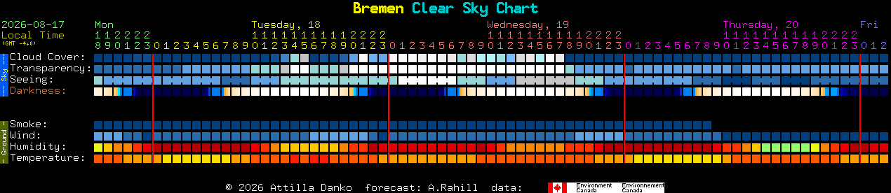 Current forecast for Bremen Clear Sky Chart