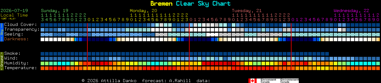 Current forecast for Bremen Clear Sky Chart