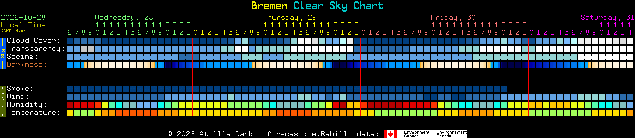 Current forecast for Bremen Clear Sky Chart
