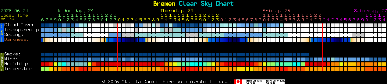 Current forecast for Bremen Clear Sky Chart