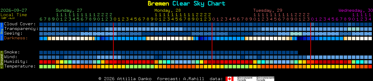 Current forecast for Bremen Clear Sky Chart