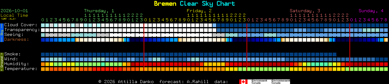 Current forecast for Bremen Clear Sky Chart