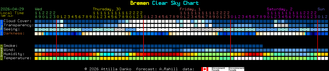 Current forecast for Bremen Clear Sky Chart