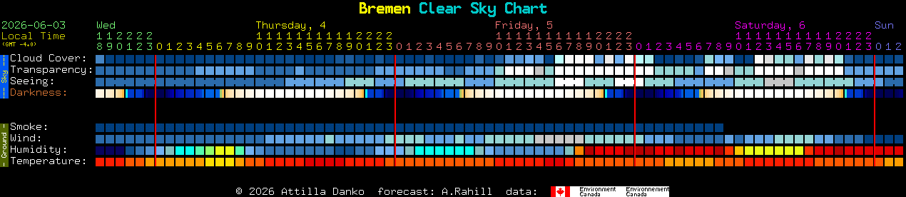 Current forecast for Bremen Clear Sky Chart