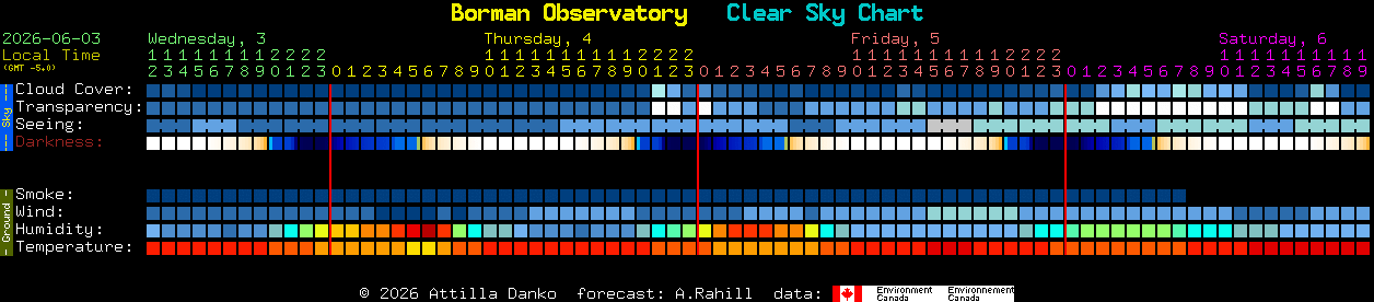 Current forecast for Borman Observatory Clear Sky Chart