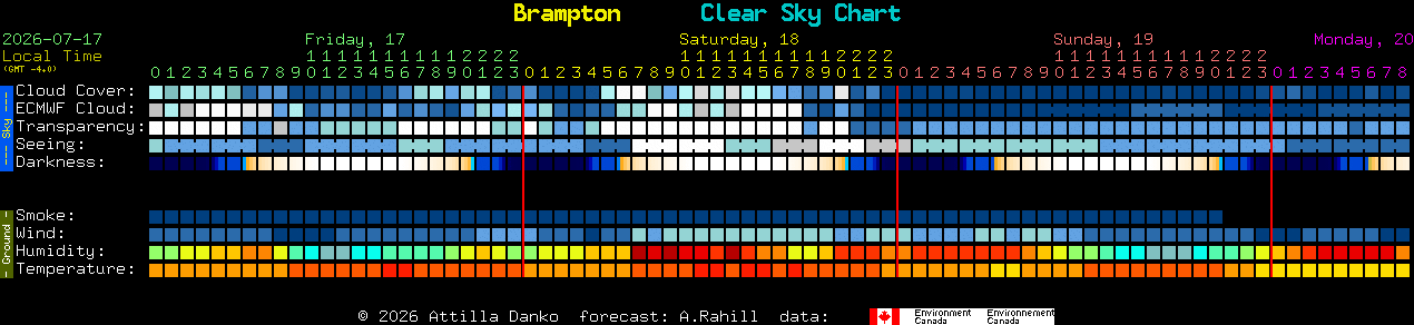Current forecast for Brampton Clear Sky Chart
