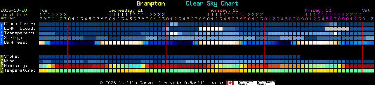 Current forecast for Brampton Clear Sky Chart