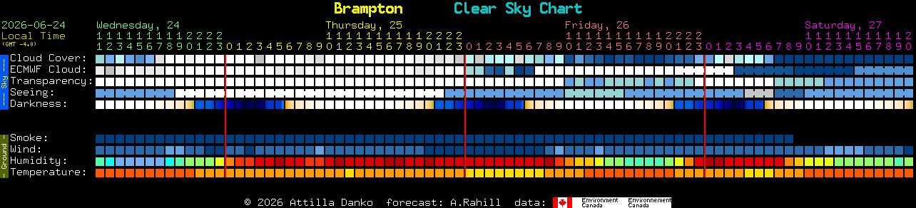 Current forecast for Brampton Clear Sky Chart