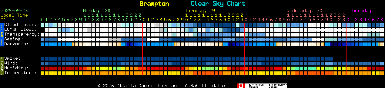 Current forecast for Brampton Clear Sky Chart