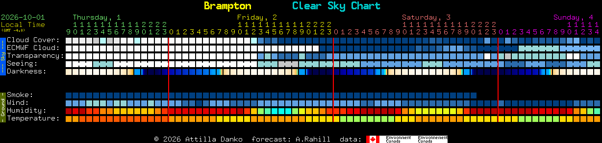 Current forecast for Brampton Clear Sky Chart