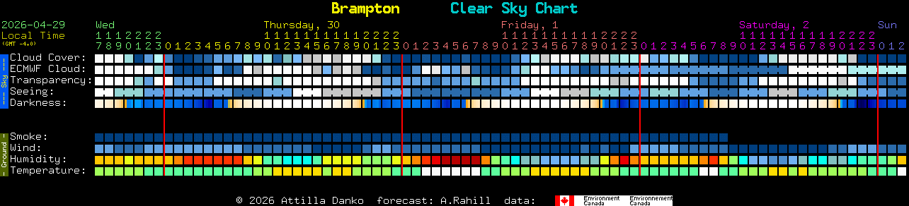 Current forecast for Brampton Clear Sky Chart