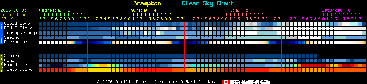 Current forecast for Brampton Clear Sky Chart