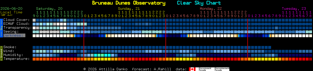 Current forecast for Bruneau Dunes Observatory Clear Sky Chart