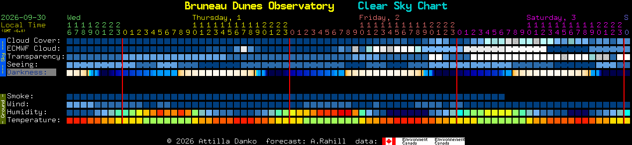 Current forecast for Bruneau Dunes Observatory Clear Sky Chart