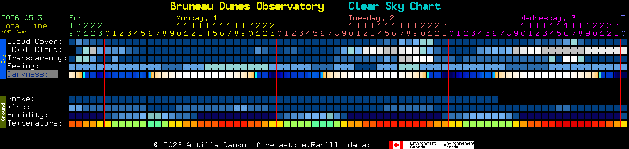 Current forecast for Bruneau Dunes Observatory Clear Sky Chart