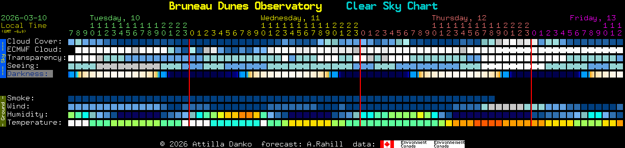 Current forecast for Bruneau Dunes Observatory Clear Sky Chart