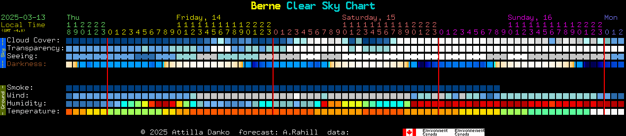 Current forecast for Berne Clear Sky Chart